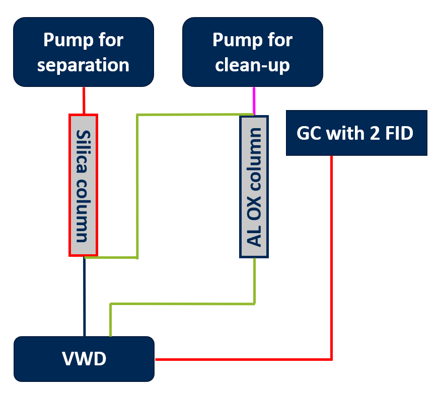 Online AlOx Cleanup schematic flow