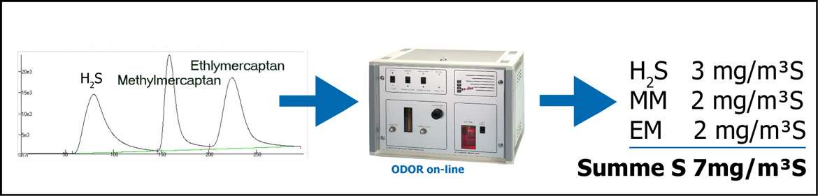 Grafik ODOR total S II Messung verschiedene Addition