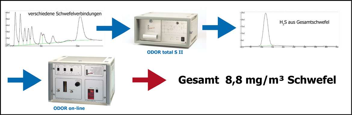 Grafik ODOR total S II Umwandlung in Gesamtschwefel und Messung