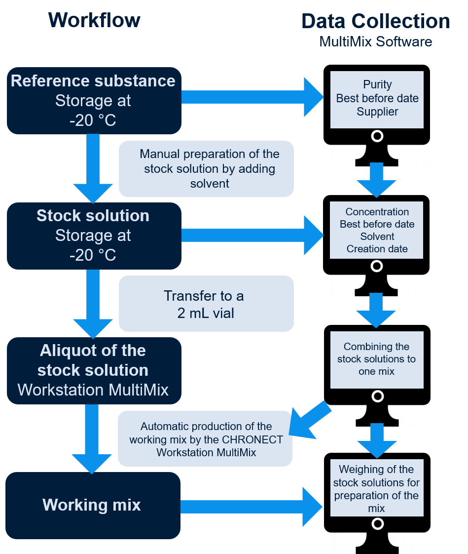 Flowchart shows workflow and data acquisition of calibration standard production with the CHRONECT Workstation MultiMix