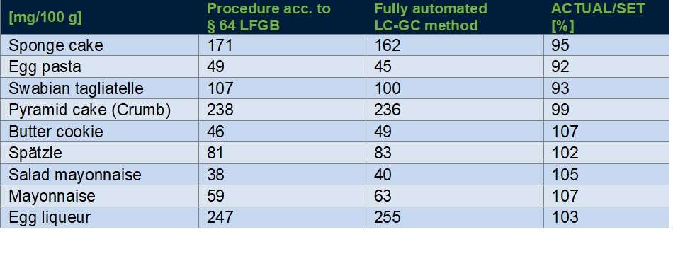Comparison with reference method