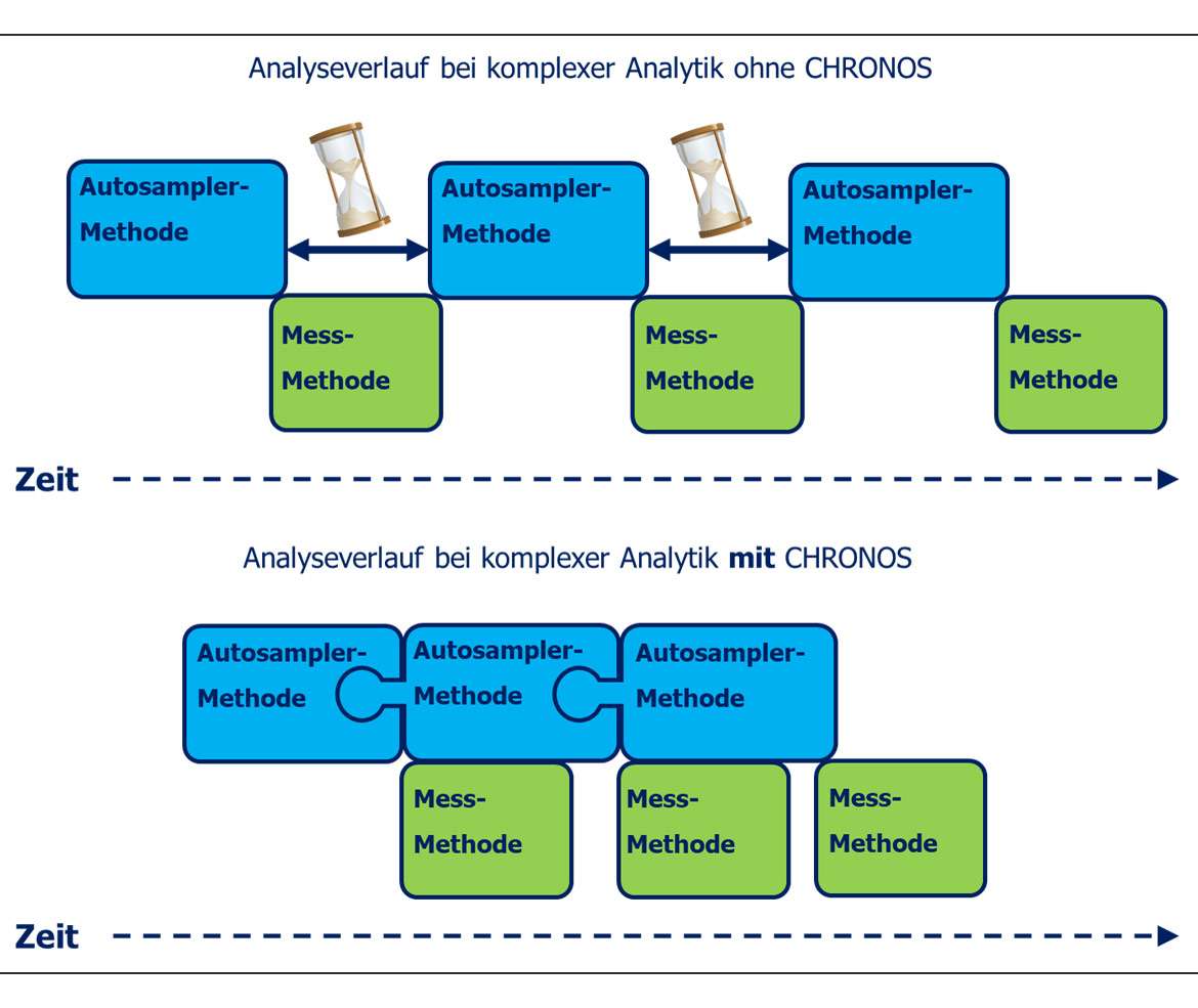 Grafik des Analyseverlaufs mit CHRONOS