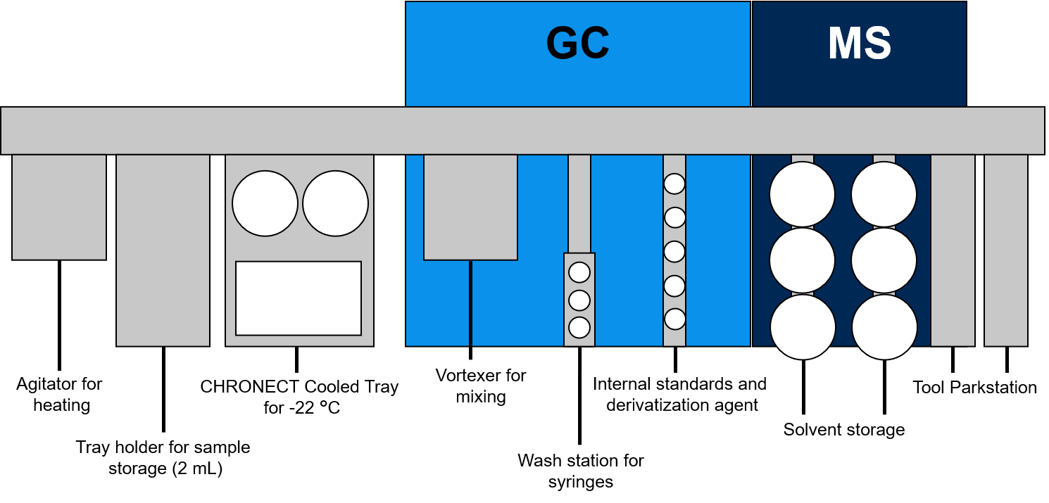 Schematic configuration Autosampler for MCPD 18363-2 method