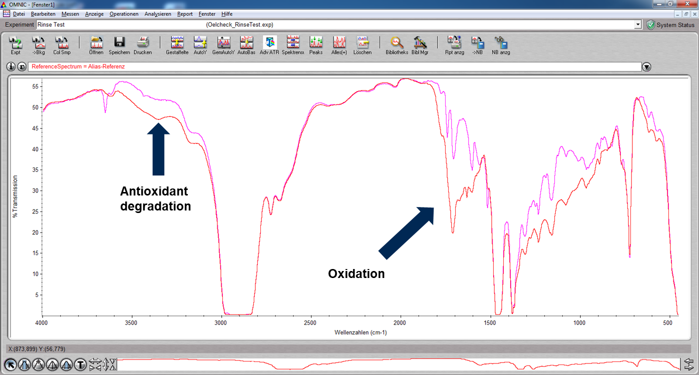 Chromatogram of oil samples showing antioxidant degradation and oxidation.