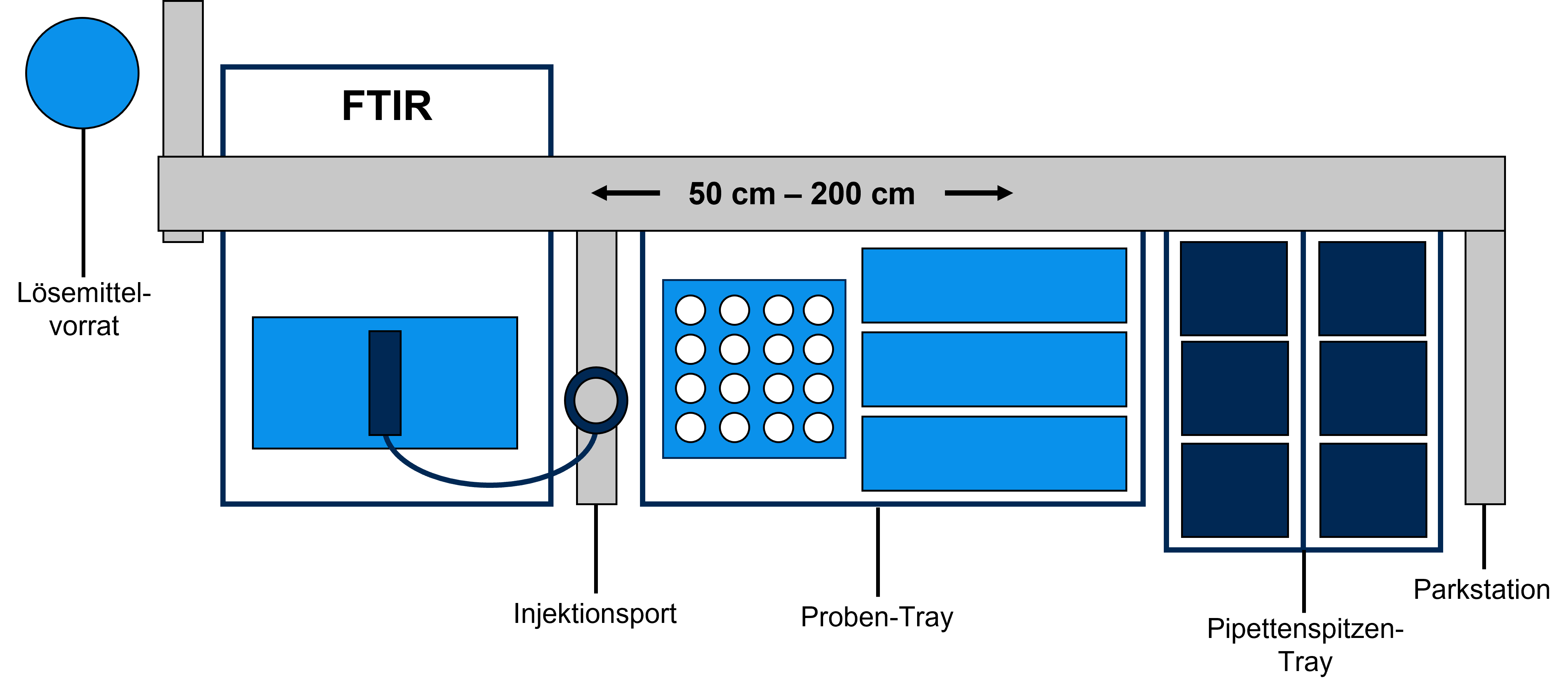 Schematische Darstellung von CHRONECT Robotic mit den unterschiedlichen Tools und Modulen