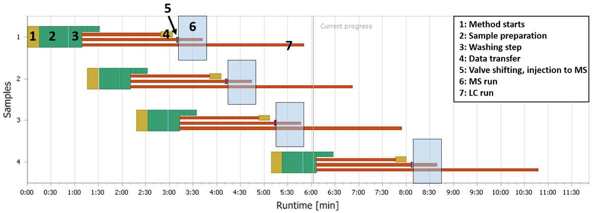 Grafik der Multiplexing Time Schedule in CHRONOS