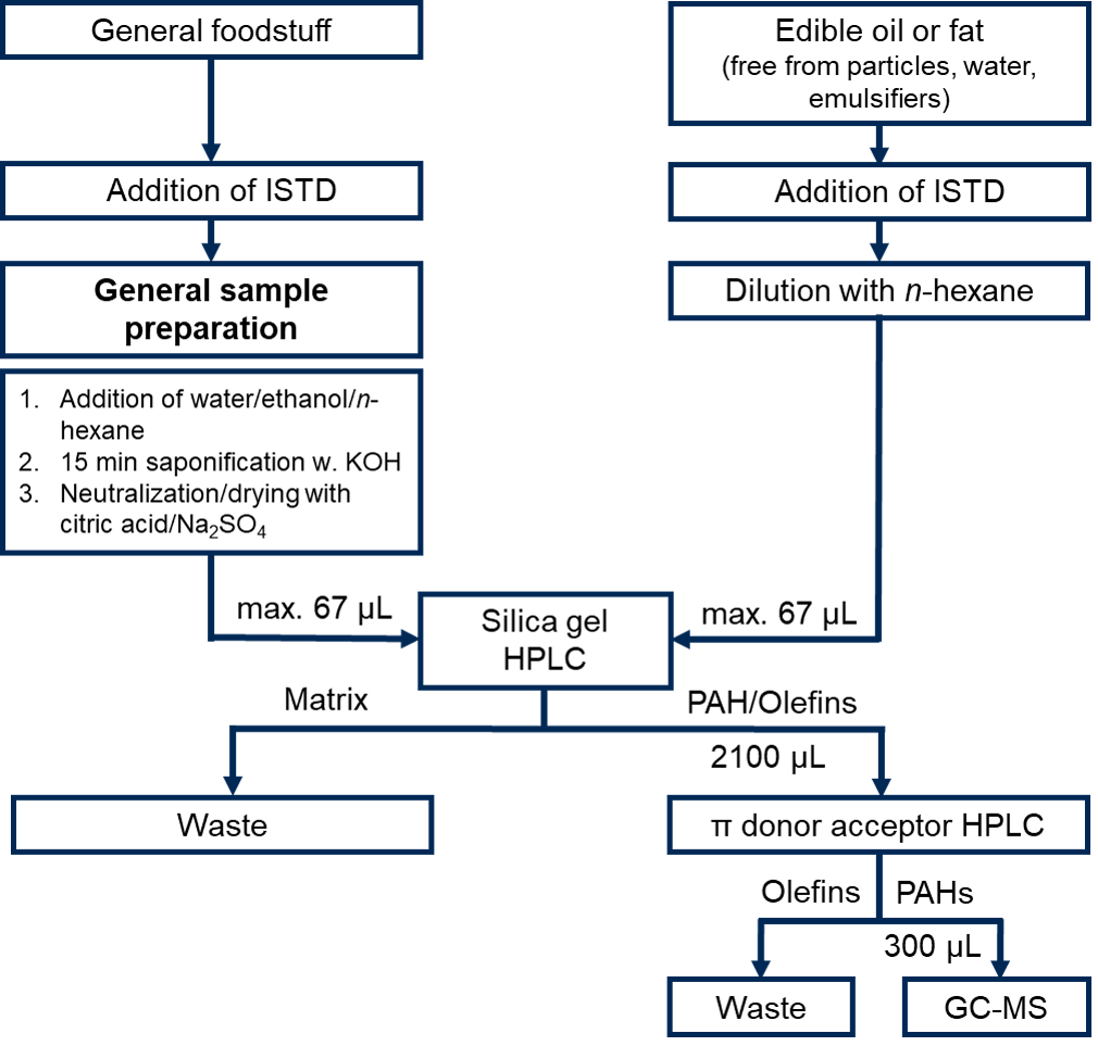 Flow chart of manual sample preparation