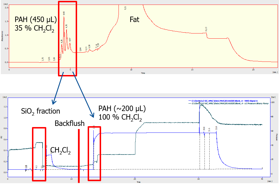 LC-LC-Clean-Up HPLC chromatograms of the first purification and of the two step HPLC purification