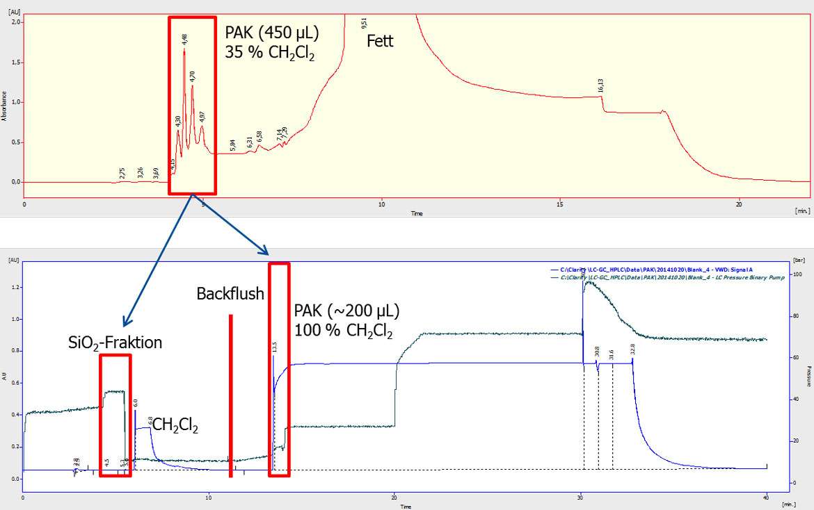 Ein HPLC Chromatogramm der ersten und zweistufigen Aufreinigung