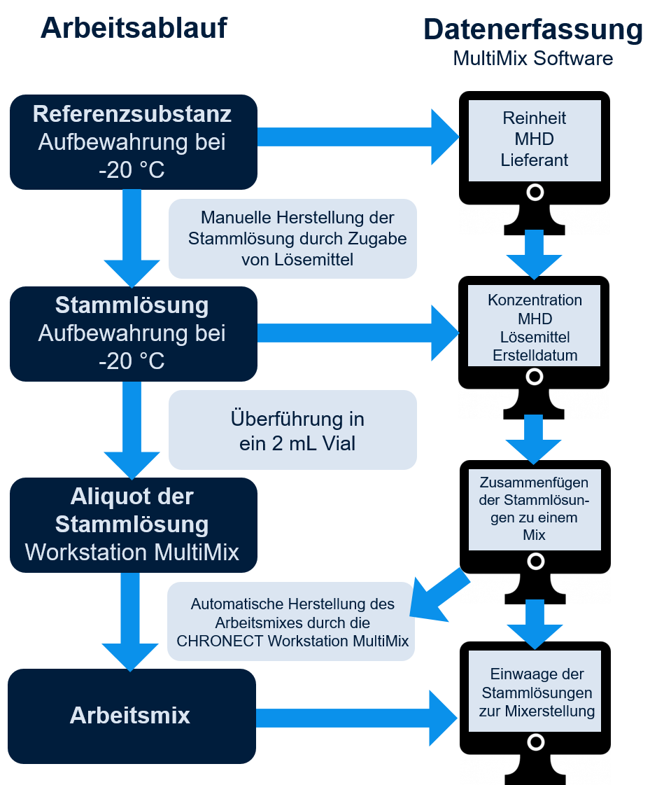 Flowchart zeigt Arbeitsablauf und Datenerfassung der Kalibrierstandardherstellung mit der CHRONECT Workstation MultiMix